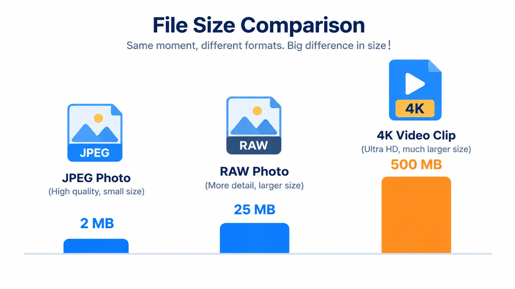 File size comparison chart between JPEG photos, RAW photos, and 4K video clips